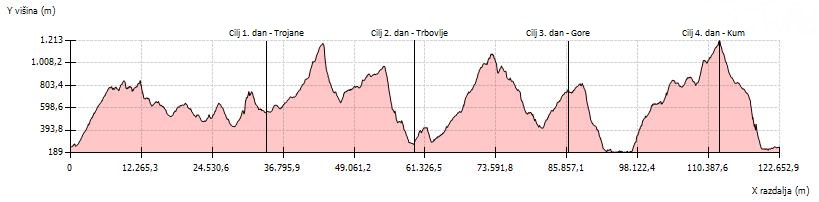 KTK_Tabor_2017___visinogram_po_dnevih