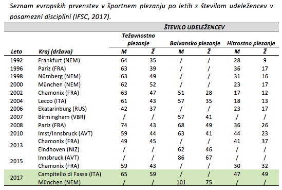 ep_sportno_plezanje_stevilo_tekmovalcev_jernej_peterlin