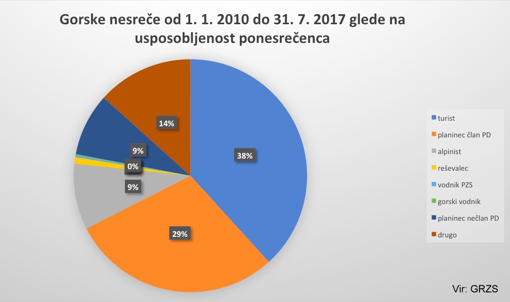 grzs_gorske_nesrece_2010_2017_usposobljenost_ponesrecenca