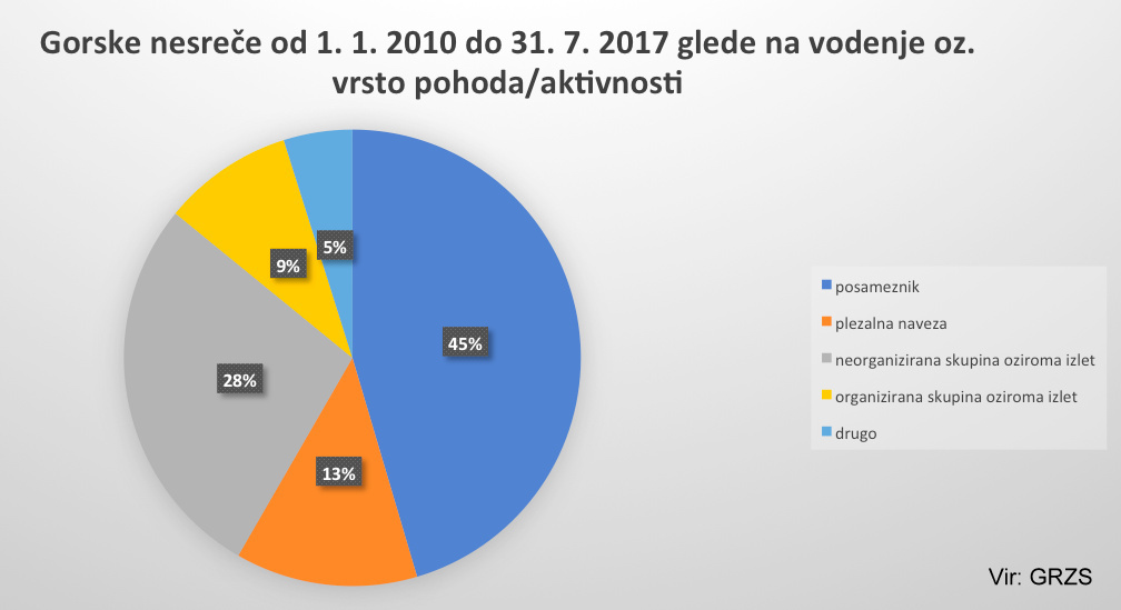 grzs_gorske_nesrece_2010_2017_vodenje