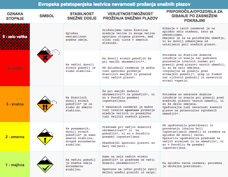 lestvica_nevarnosti_prozenja_sneznih_plazov