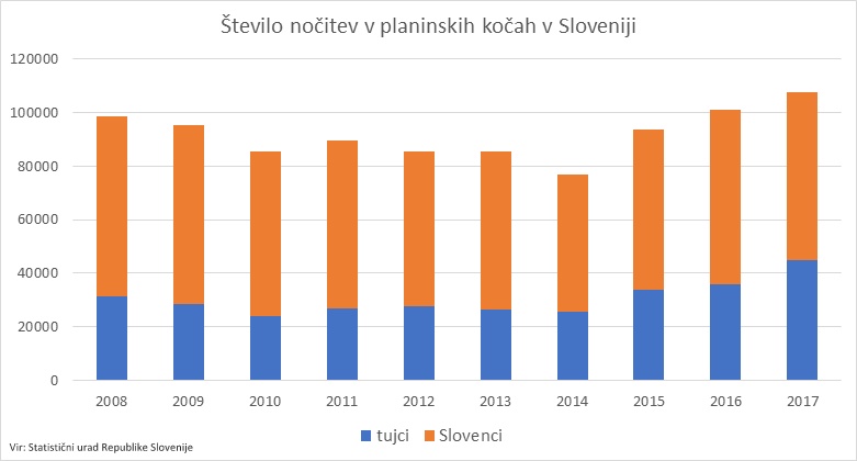 planinske_koce_stevilo_nocitev