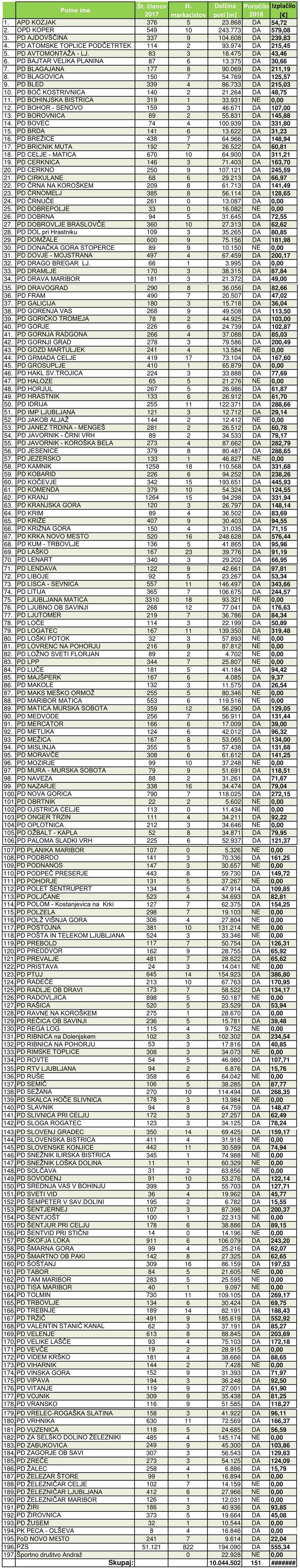 kpp_pzs_vzdrzevanje_poti_izplacila_2018_tabela