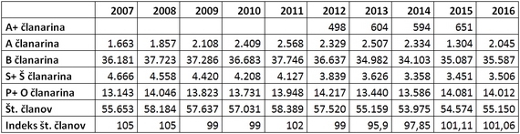 pzs_clanarina_gibanje_clanstva_2007_2016
