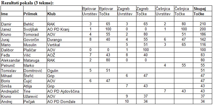 KGS_PZS_lednoSLO_HRV_pokal2013_2014_zakljucek_skupni_rezultati_tabela2