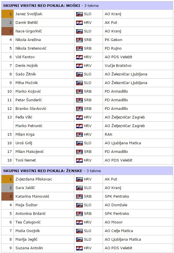 kgs_pzs_slo_hr_pokal_2016_2017_skupni_rezultati