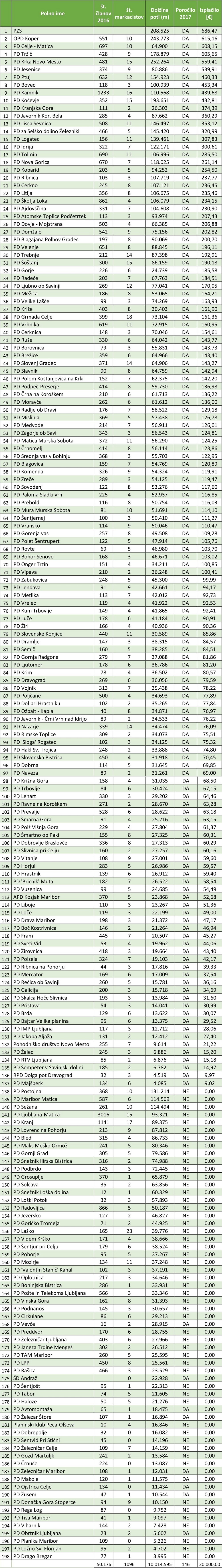 kpp_pzs_vzdrzevanje_poti_izplacila_2017_tabela